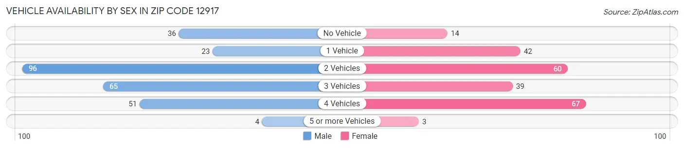 Vehicle Availability by Sex in Zip Code 12917