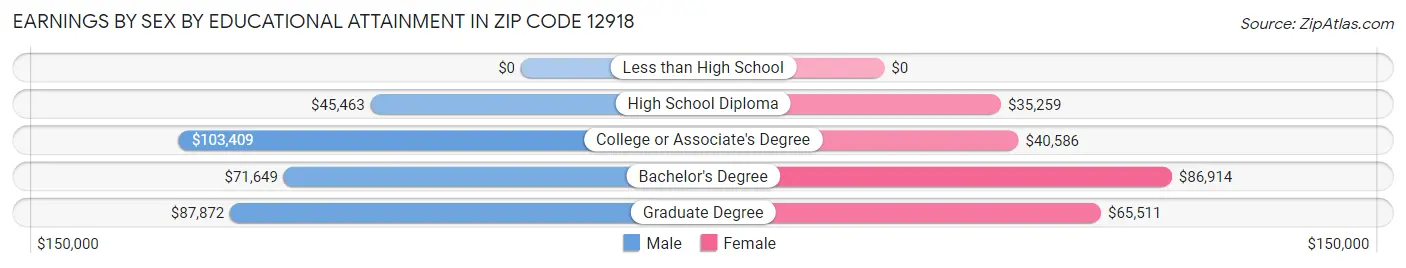 Earnings by Sex by Educational Attainment in Zip Code 12918
