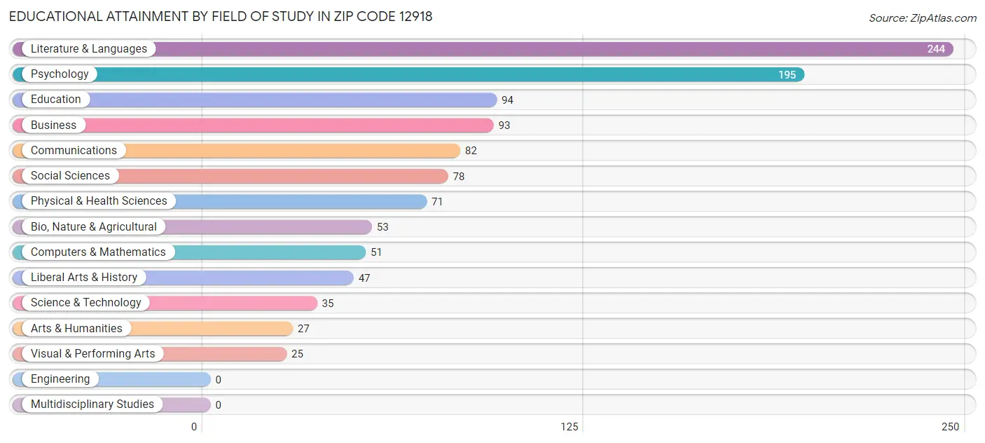 Educational Attainment by Field of Study in Zip Code 12918