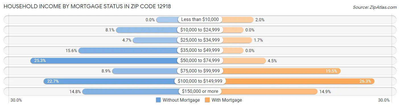 Household Income by Mortgage Status in Zip Code 12918