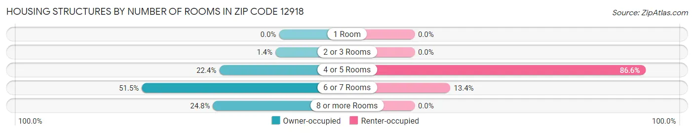 Housing Structures by Number of Rooms in Zip Code 12918