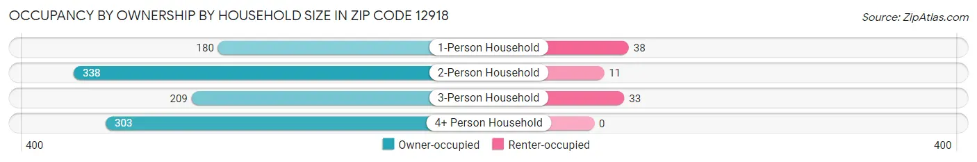 Occupancy by Ownership by Household Size in Zip Code 12918
