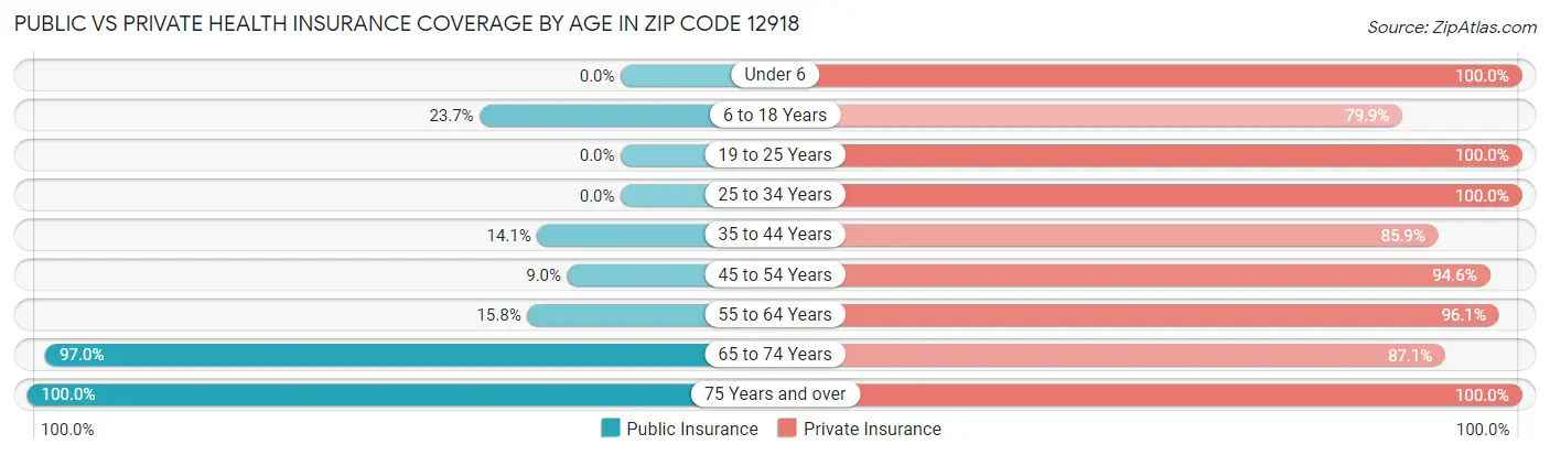 Public vs Private Health Insurance Coverage by Age in Zip Code 12918