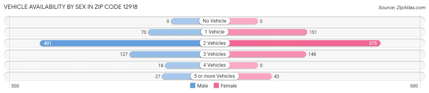 Vehicle Availability by Sex in Zip Code 12918