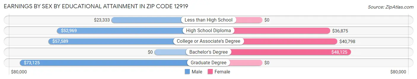 Earnings by Sex by Educational Attainment in Zip Code 12919