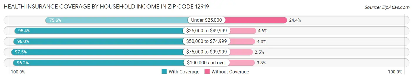 Health Insurance Coverage by Household Income in Zip Code 12919