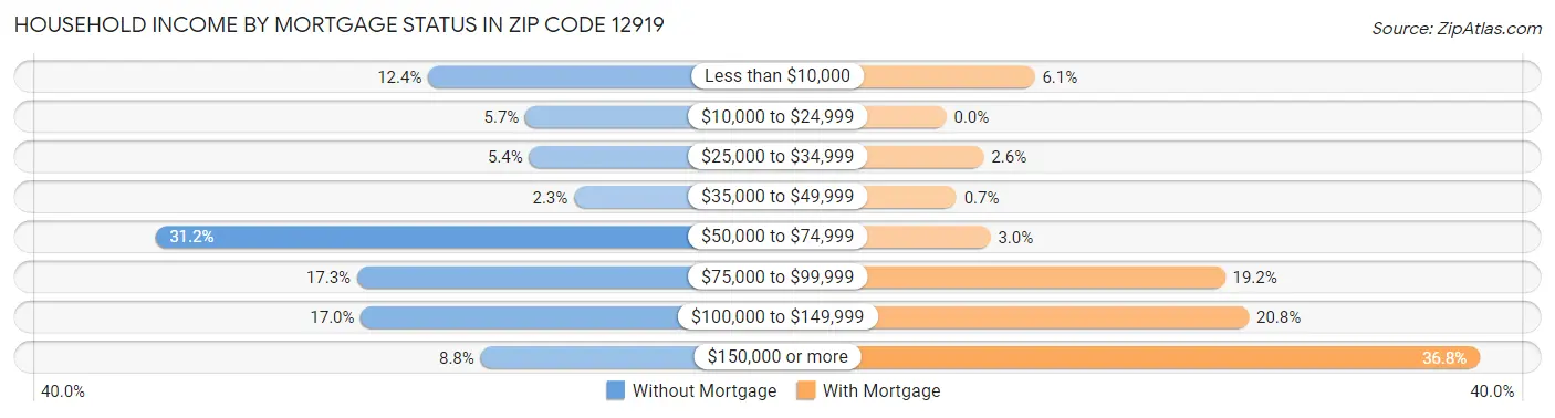 Household Income by Mortgage Status in Zip Code 12919
