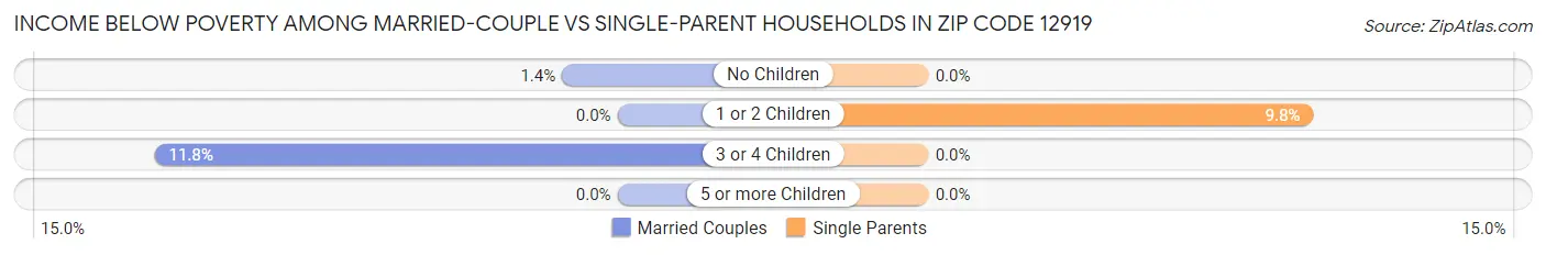 Income Below Poverty Among Married-Couple vs Single-Parent Households in Zip Code 12919