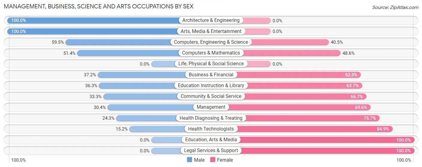 Management, Business, Science and Arts Occupations by Sex in Zip Code 12919
