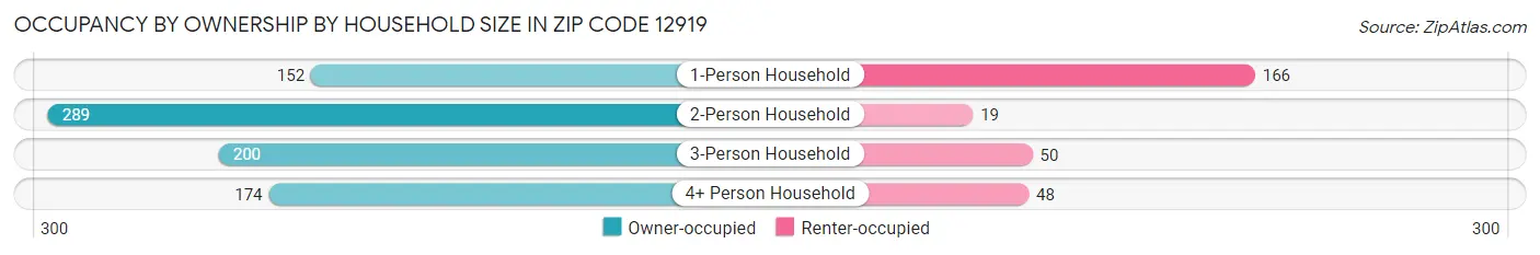 Occupancy by Ownership by Household Size in Zip Code 12919