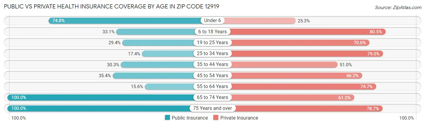 Public vs Private Health Insurance Coverage by Age in Zip Code 12919