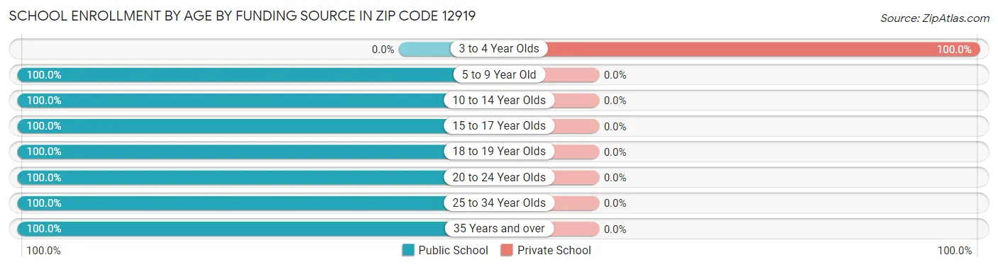 School Enrollment by Age by Funding Source in Zip Code 12919
