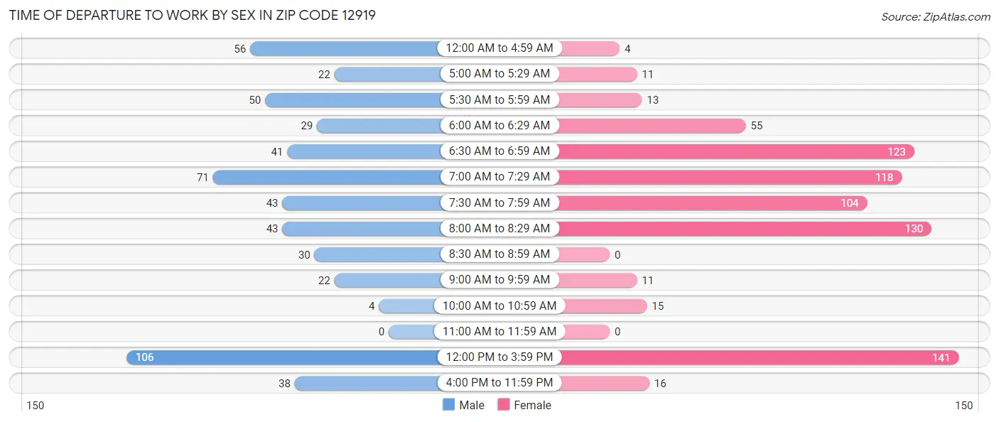 Time of Departure to Work by Sex in Zip Code 12919