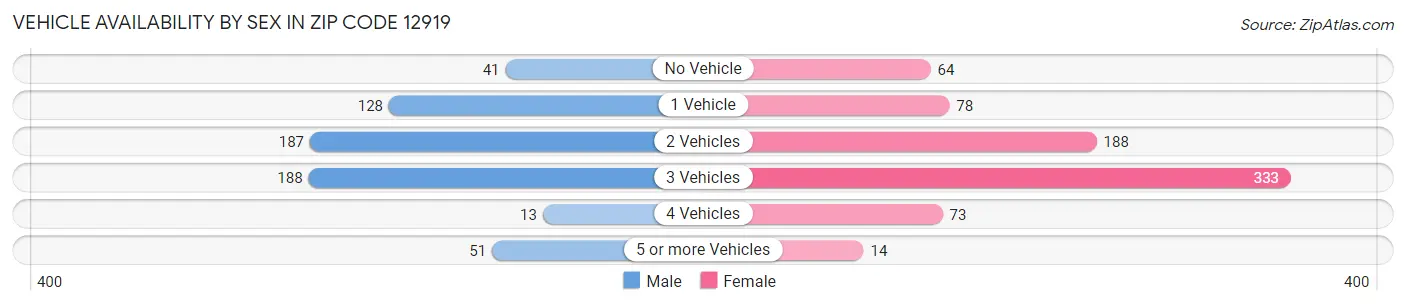 Vehicle Availability by Sex in Zip Code 12919