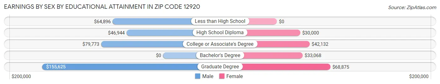 Earnings by Sex by Educational Attainment in Zip Code 12920