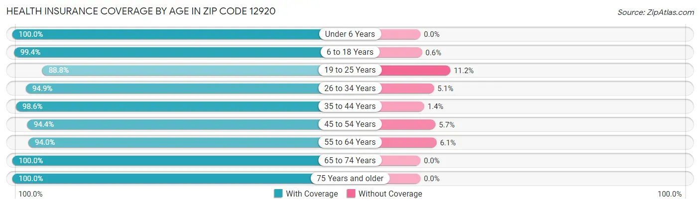 Health Insurance Coverage by Age in Zip Code 12920