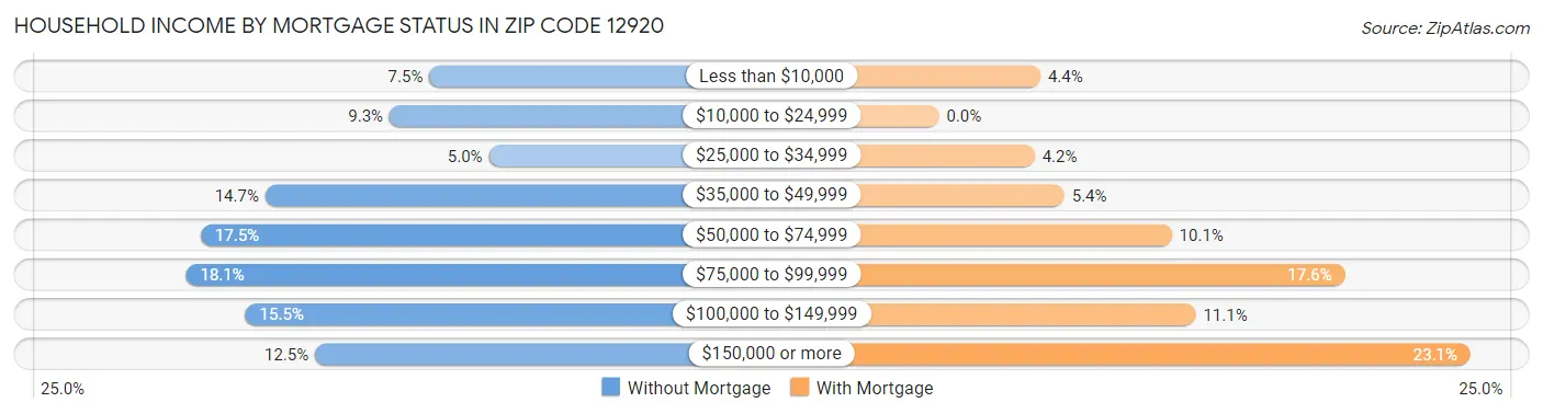 Household Income by Mortgage Status in Zip Code 12920
