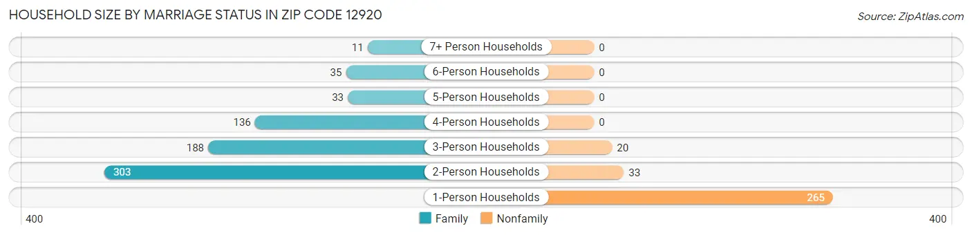 Household Size by Marriage Status in Zip Code 12920