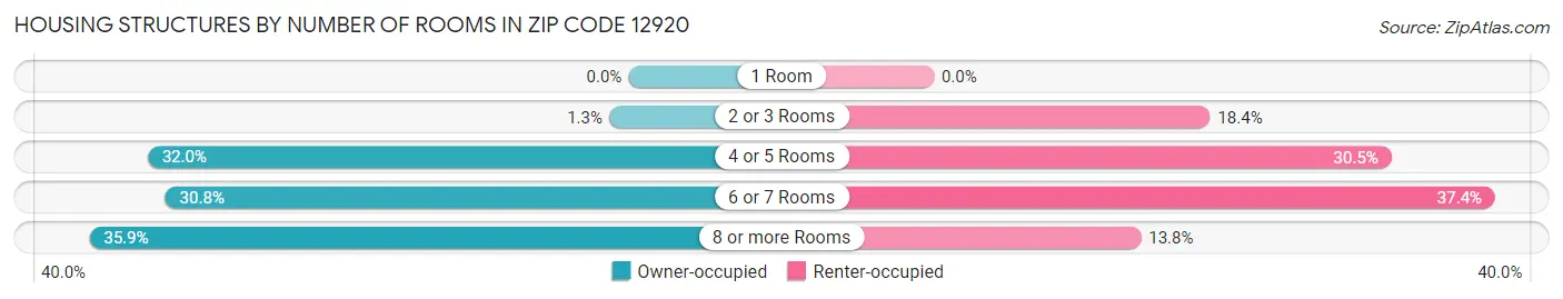 Housing Structures by Number of Rooms in Zip Code 12920