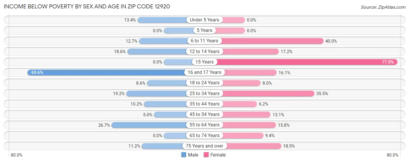 Income Below Poverty by Sex and Age in Zip Code 12920