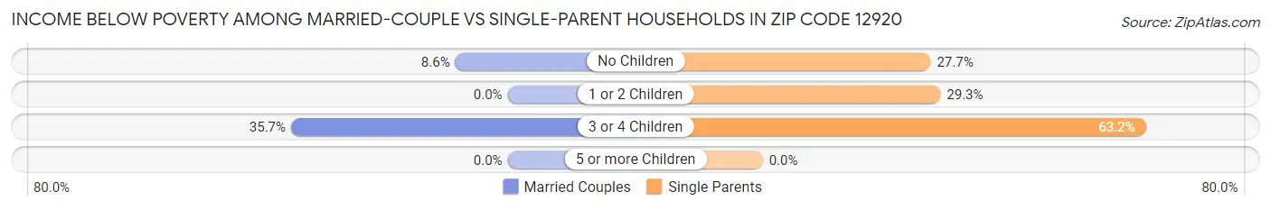 Income Below Poverty Among Married-Couple vs Single-Parent Households in Zip Code 12920