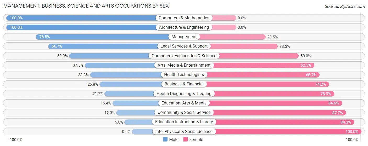 Management, Business, Science and Arts Occupations by Sex in Zip Code 12920
