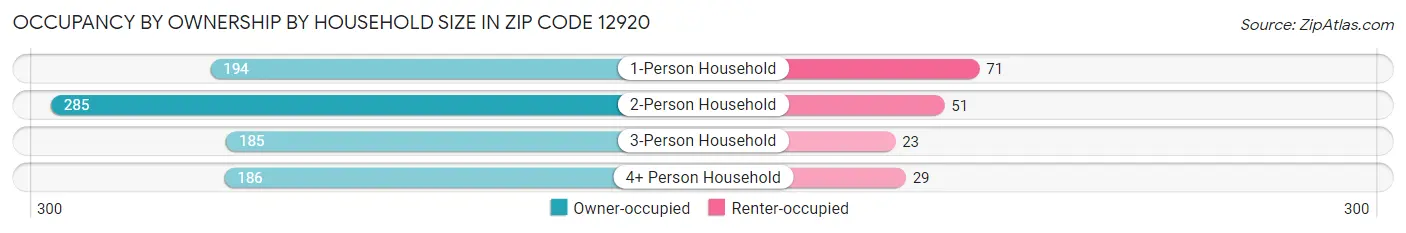 Occupancy by Ownership by Household Size in Zip Code 12920