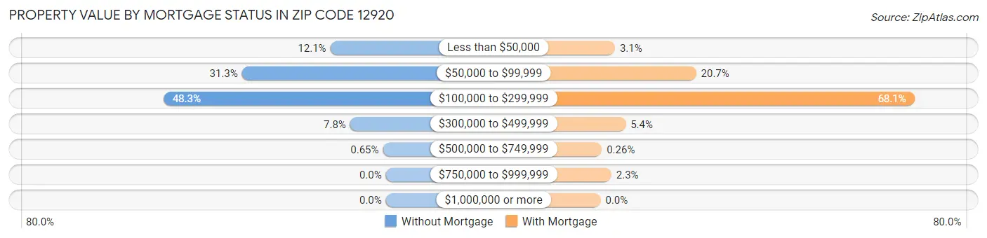 Property Value by Mortgage Status in Zip Code 12920