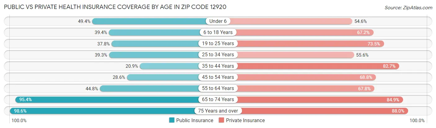 Public vs Private Health Insurance Coverage by Age in Zip Code 12920