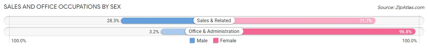Sales and Office Occupations by Sex in Zip Code 12920