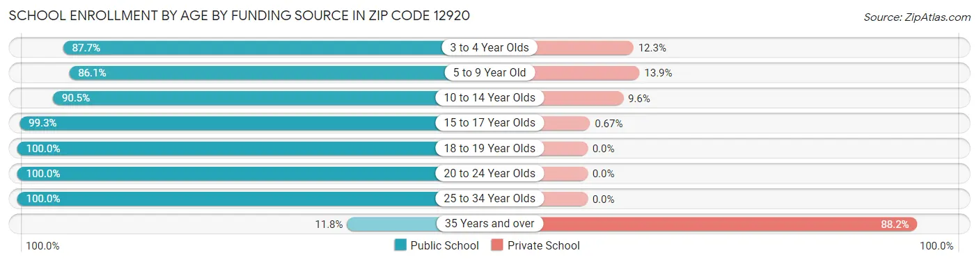 School Enrollment by Age by Funding Source in Zip Code 12920