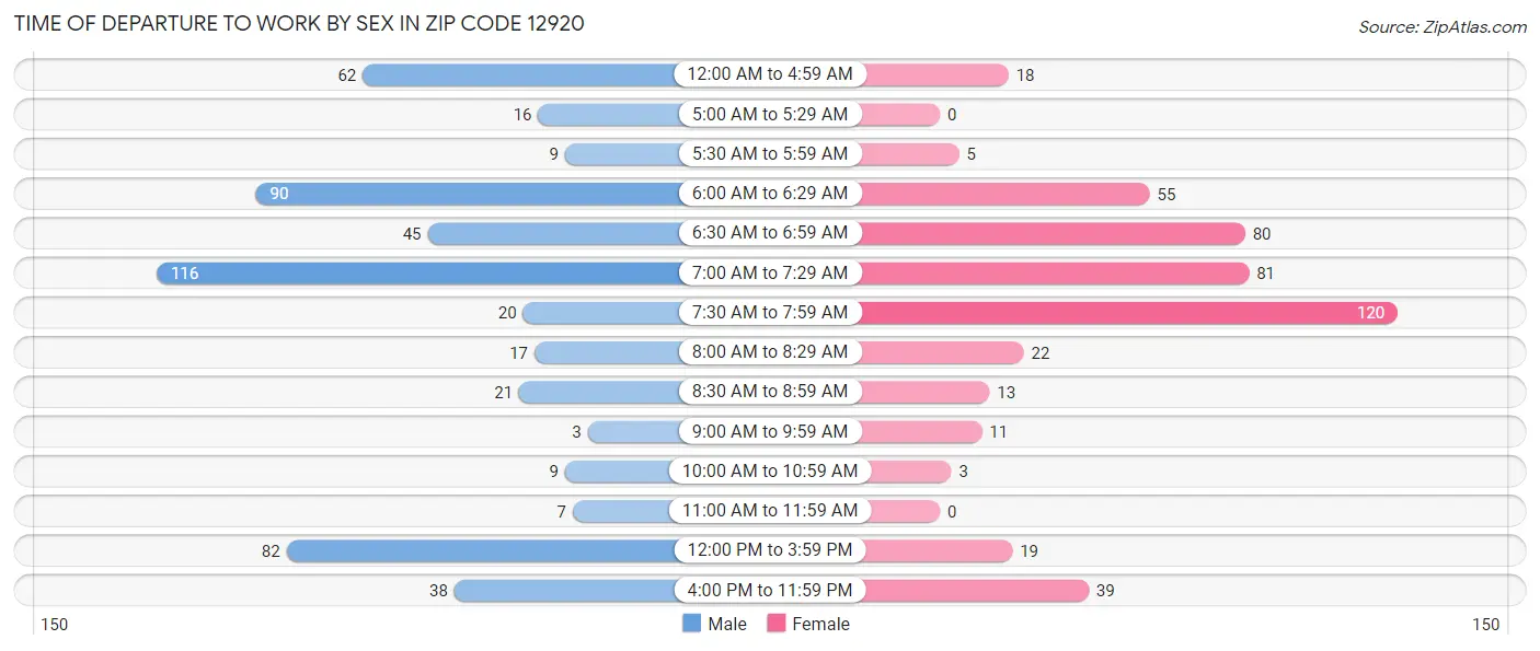 Time of Departure to Work by Sex in Zip Code 12920