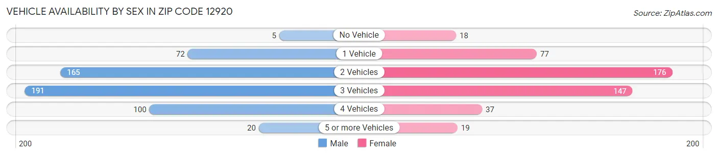 Vehicle Availability by Sex in Zip Code 12920