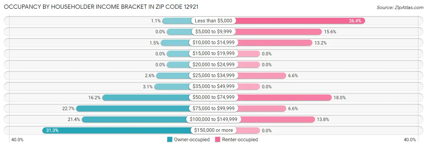 Occupancy by Householder Income Bracket in Zip Code 12921