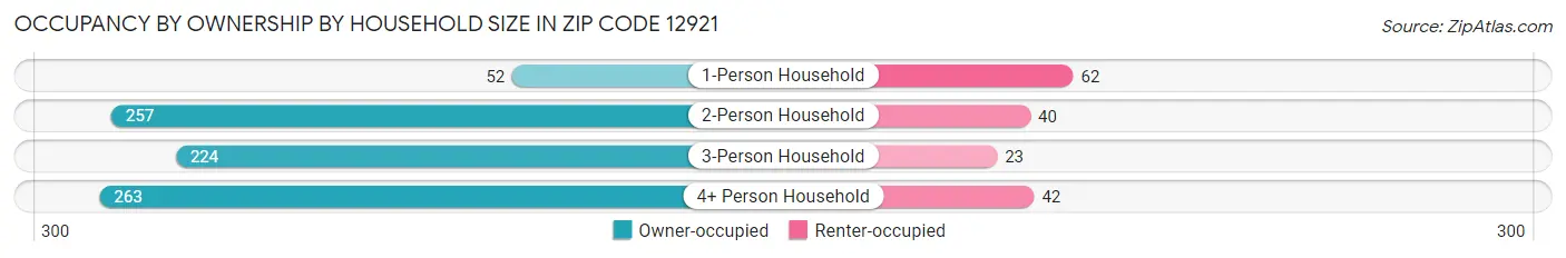 Occupancy by Ownership by Household Size in Zip Code 12921