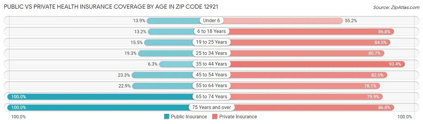 Public vs Private Health Insurance Coverage by Age in Zip Code 12921