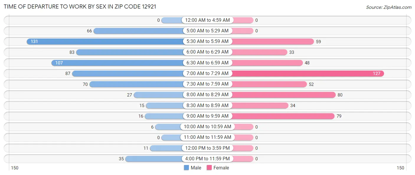 Time of Departure to Work by Sex in Zip Code 12921