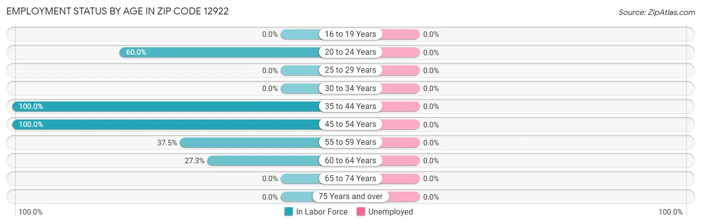 Employment Status by Age in Zip Code 12922