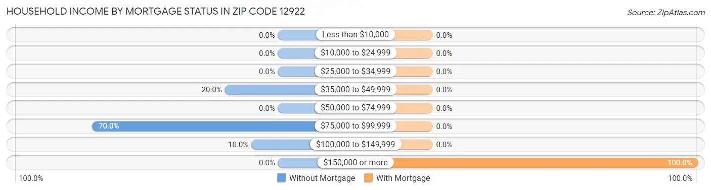 Household Income by Mortgage Status in Zip Code 12922