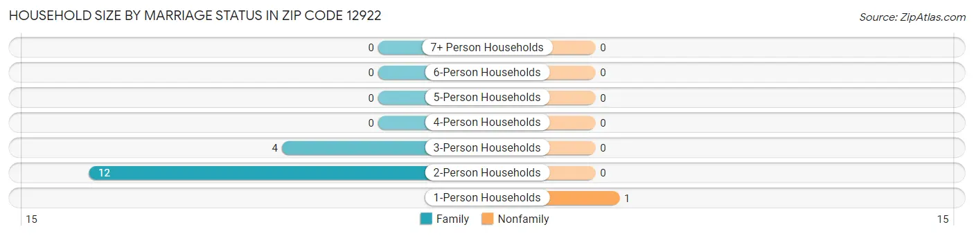 Household Size by Marriage Status in Zip Code 12922