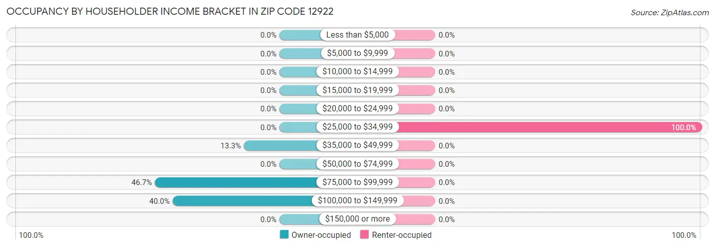 Occupancy by Householder Income Bracket in Zip Code 12922