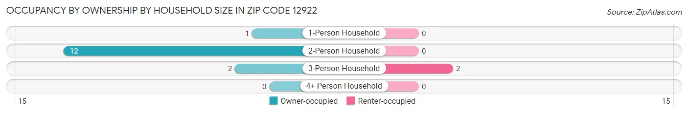 Occupancy by Ownership by Household Size in Zip Code 12922