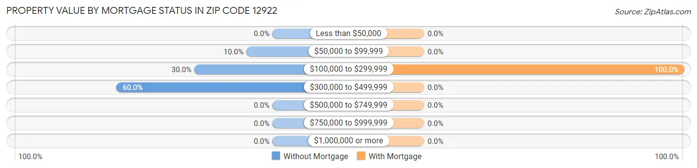 Property Value by Mortgage Status in Zip Code 12922