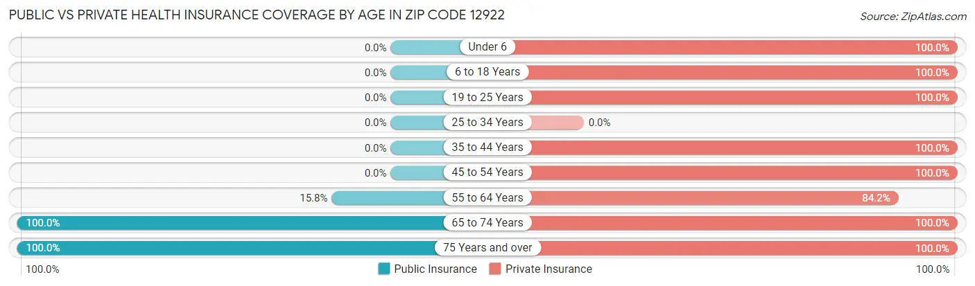 Public vs Private Health Insurance Coverage by Age in Zip Code 12922