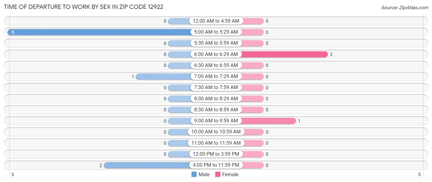 Time of Departure to Work by Sex in Zip Code 12922
