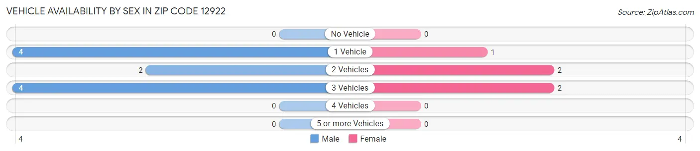 Vehicle Availability by Sex in Zip Code 12922
