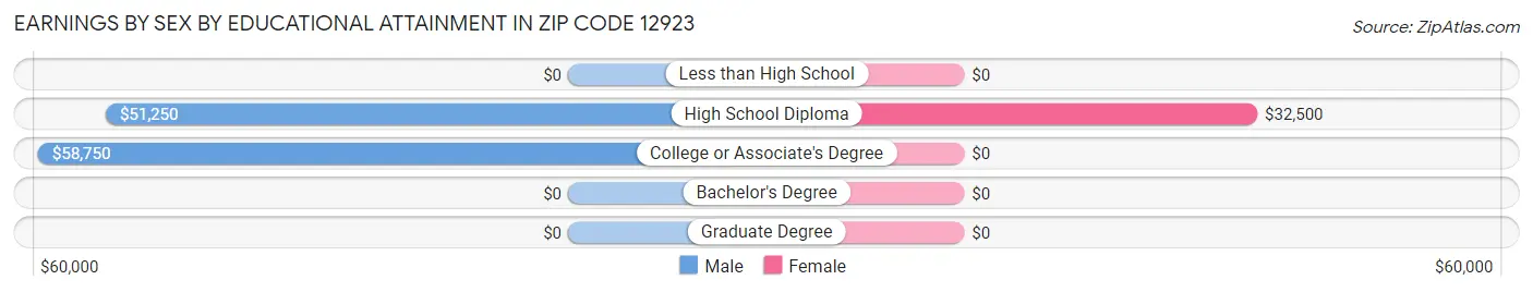 Earnings by Sex by Educational Attainment in Zip Code 12923