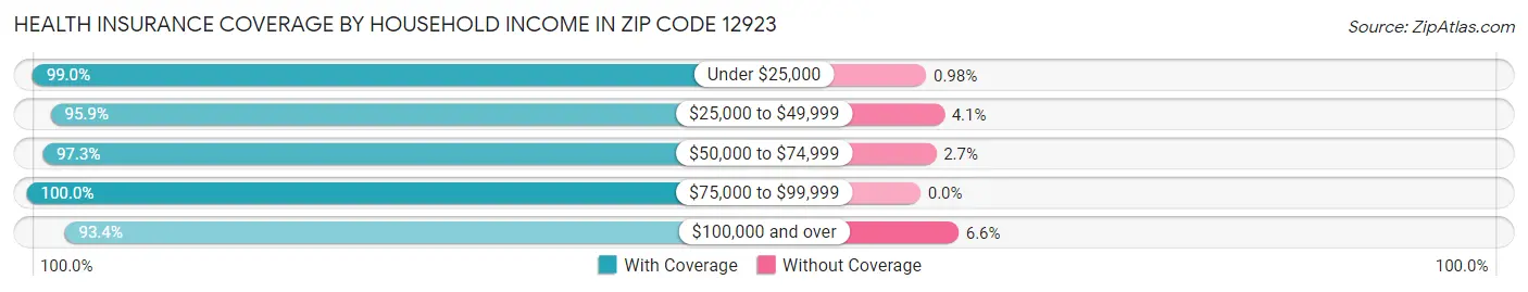 Health Insurance Coverage by Household Income in Zip Code 12923