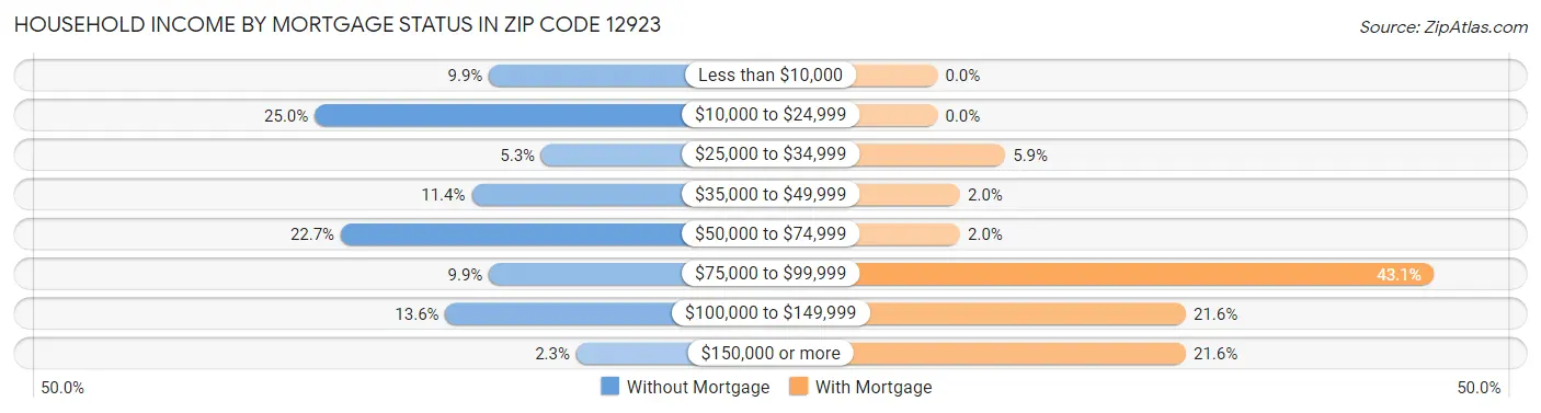 Household Income by Mortgage Status in Zip Code 12923