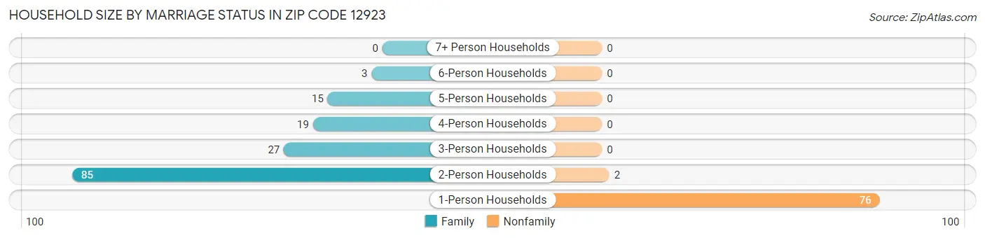 Household Size by Marriage Status in Zip Code 12923